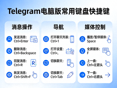 展示Telegram电脑版常用键盘快捷键的示意图表